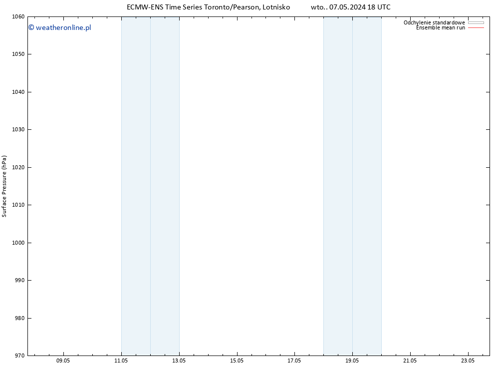 ciśnienie ECMWFTS śro. 08.05.2024 18 UTC