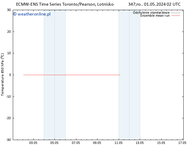 Temp. 850 hPa ECMWFTS pt. 03.05.2024 02 UTC