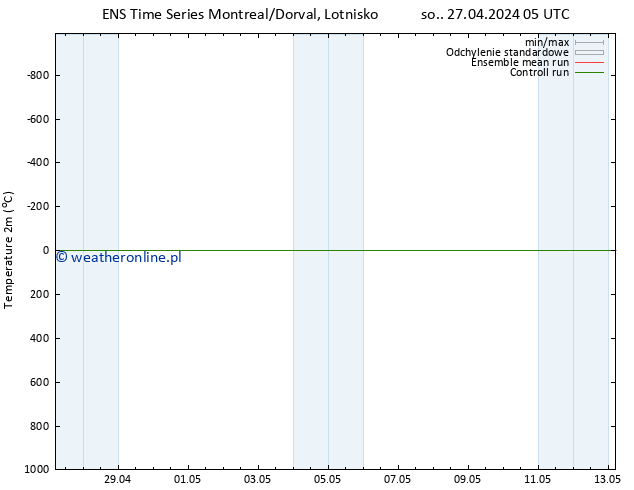 mapa temperatury (2m) GEFS TS nie. 28.04.2024 05 UTC