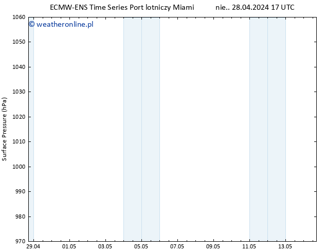 ciśnienie ALL TS wto. 14.05.2024 17 UTC