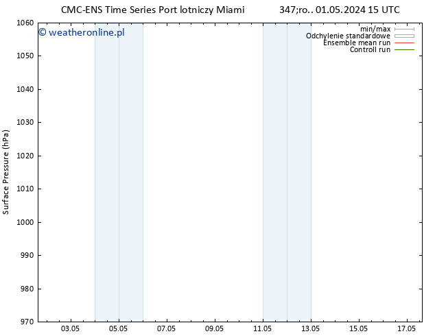 ciśnienie CMC TS so. 04.05.2024 15 UTC