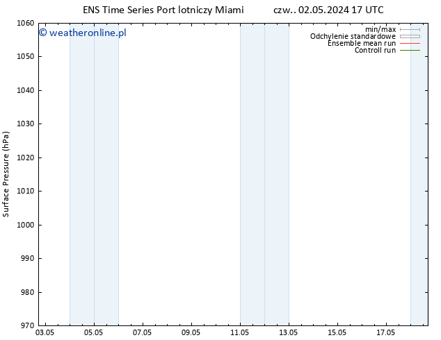 ciśnienie GEFS TS so. 04.05.2024 05 UTC