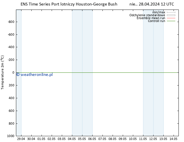 mapa temperatury (2m) GEFS TS nie. 28.04.2024 18 UTC