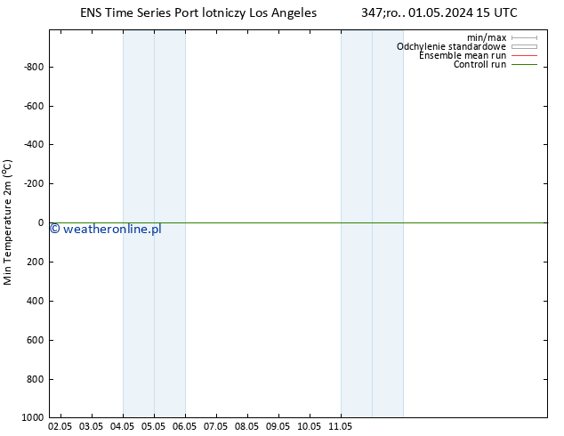Min. Temperatura (2m) GEFS TS pt. 03.05.2024 09 UTC