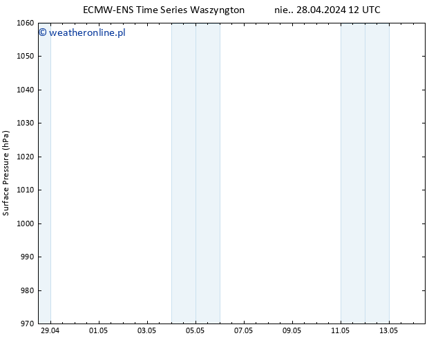 ciśnienie ALL TS wto. 14.05.2024 12 UTC