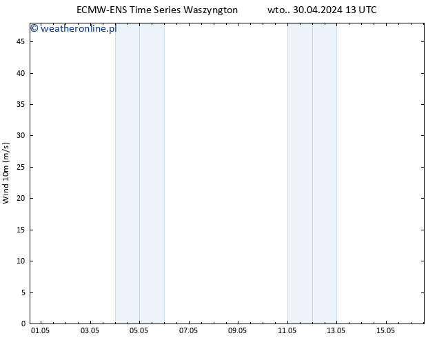 wiatr 10 m ALL TS śro. 01.05.2024 13 UTC