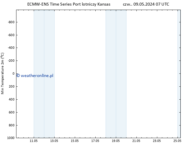 Min. Temperatura (2m) ALL TS pon. 13.05.2024 01 UTC