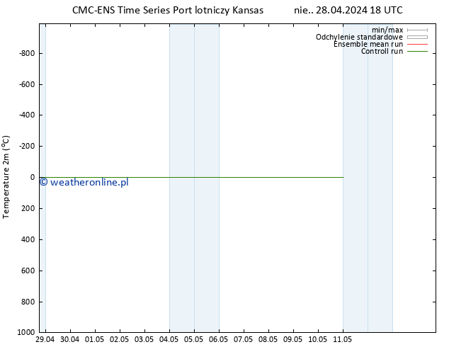 mapa temperatury (2m) CMC TS pon. 29.04.2024 00 UTC