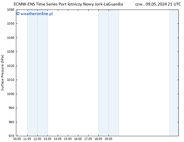 ciśnienie ALL TS pt. 10.05.2024 03 UTC
