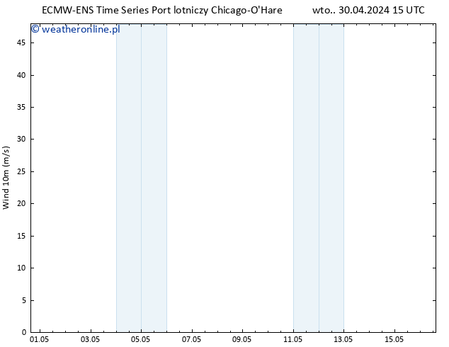 wiatr 10 m ALL TS śro. 01.05.2024 15 UTC