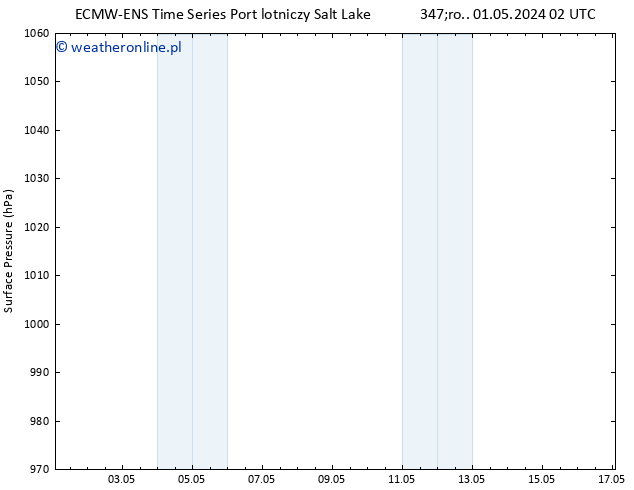 ciśnienie ALL TS czw. 02.05.2024 02 UTC