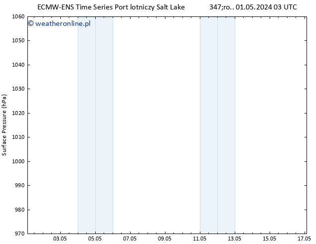 ciśnienie ALL TS czw. 02.05.2024 03 UTC