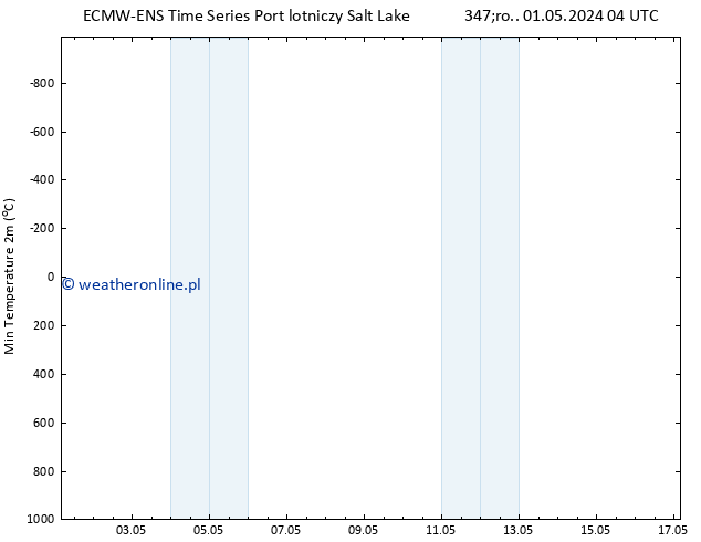 Min. Temperatura (2m) ALL TS czw. 02.05.2024 04 UTC