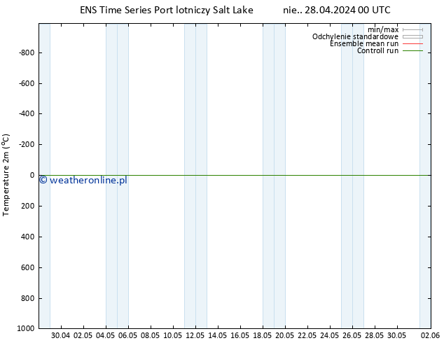 mapa temperatury (2m) GEFS TS nie. 28.04.2024 06 UTC