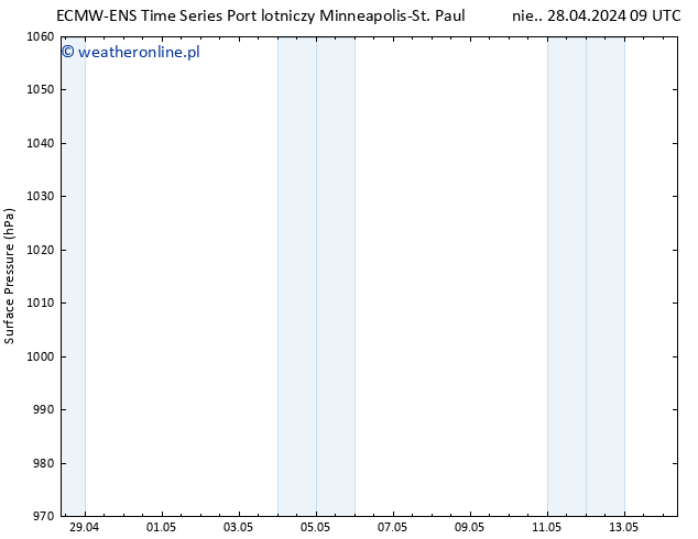 ciśnienie ALL TS nie. 28.04.2024 15 UTC
