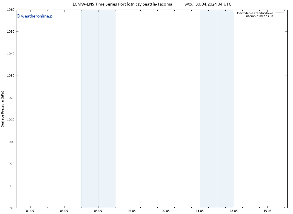 ciśnienie ECMWFTS śro. 01.05.2024 04 UTC