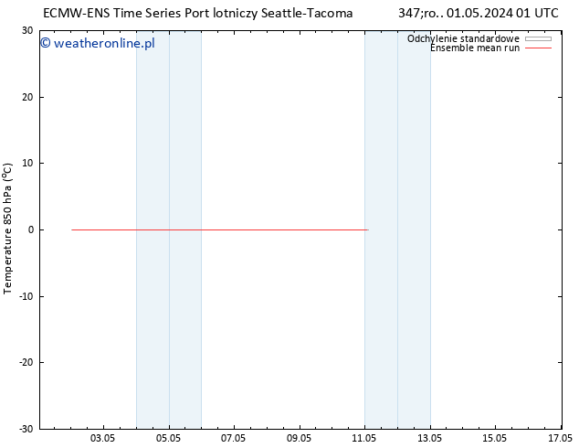 Temp. 850 hPa ECMWFTS pt. 03.05.2024 01 UTC