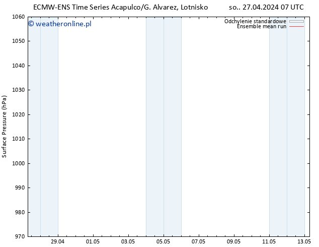 ciśnienie ECMWFTS nie. 28.04.2024 07 UTC