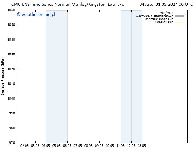 ciśnienie CMC TS pt. 03.05.2024 18 UTC