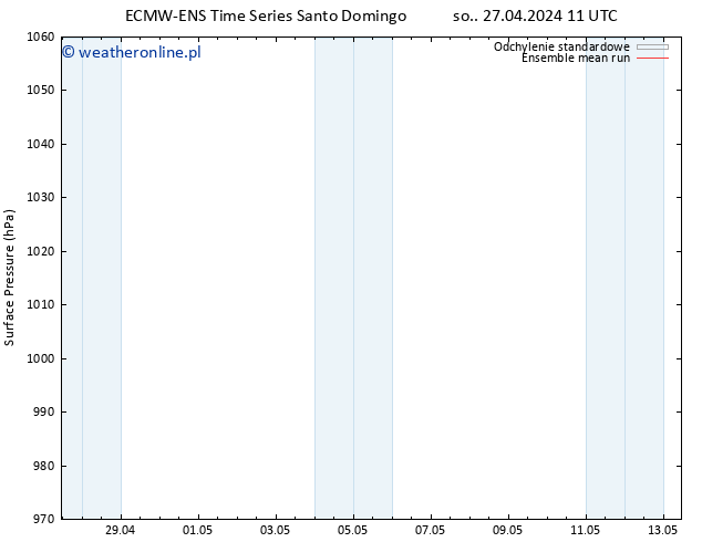 ciśnienie ECMWFTS nie. 28.04.2024 11 UTC