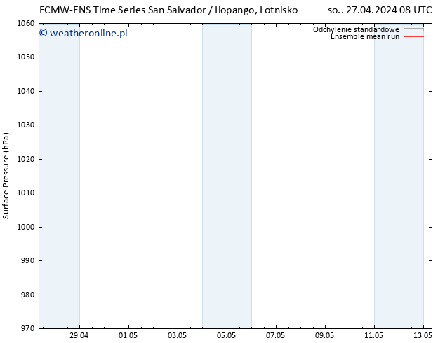 ciśnienie ECMWFTS nie. 28.04.2024 08 UTC