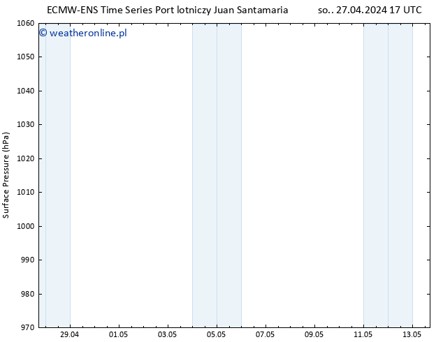 ciśnienie ALL TS nie. 28.04.2024 17 UTC