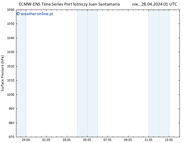 ciśnienie ALL TS pon. 13.05.2024 01 UTC