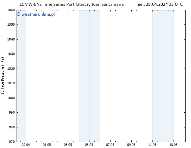 ciśnienie ALL TS nie. 28.04.2024 09 UTC