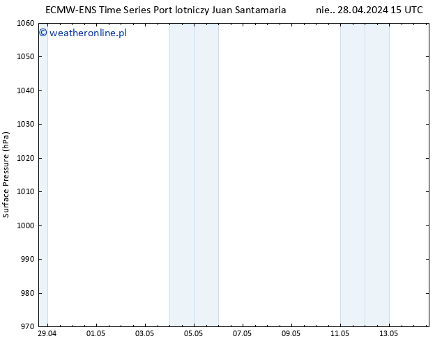 ciśnienie ALL TS czw. 02.05.2024 03 UTC