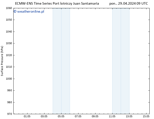 ciśnienie ALL TS wto. 30.04.2024 15 UTC