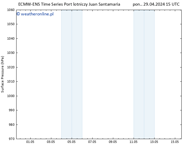 ciśnienie ALL TS pt. 03.05.2024 15 UTC