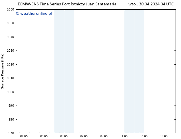 ciśnienie ALL TS wto. 07.05.2024 04 UTC