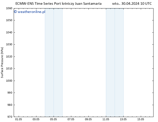 ciśnienie ALL TS wto. 07.05.2024 22 UTC