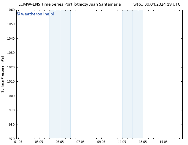 ciśnienie ALL TS wto. 07.05.2024 19 UTC