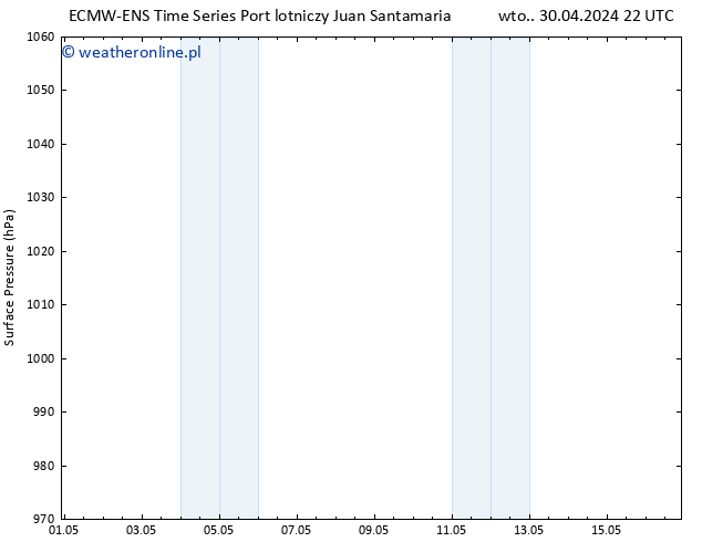 ciśnienie ALL TS wto. 07.05.2024 22 UTC