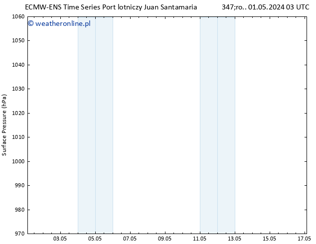 ciśnienie ALL TS wto. 07.05.2024 03 UTC