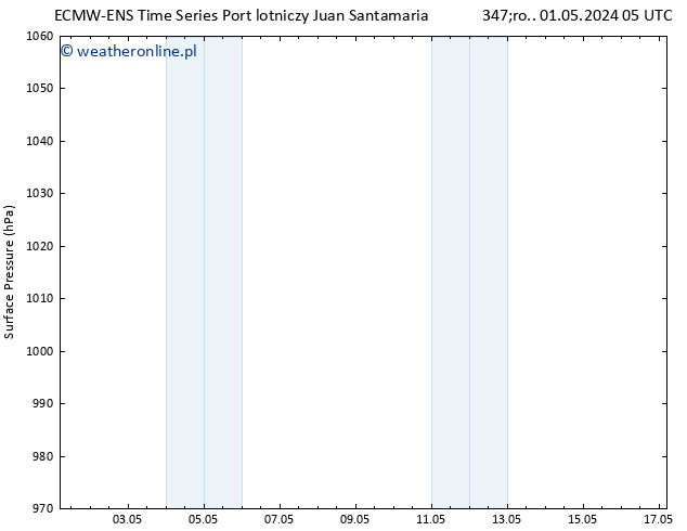 ciśnienie ALL TS pt. 03.05.2024 17 UTC