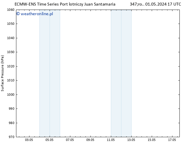 ciśnienie ALL TS czw. 09.05.2024 17 UTC