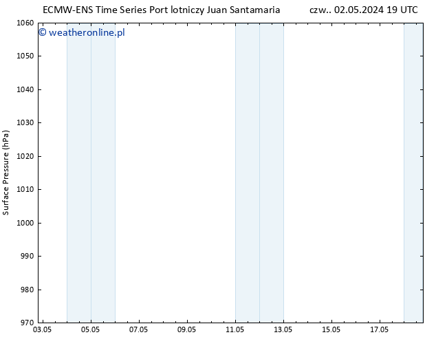 ciśnienie ALL TS śro. 15.05.2024 19 UTC