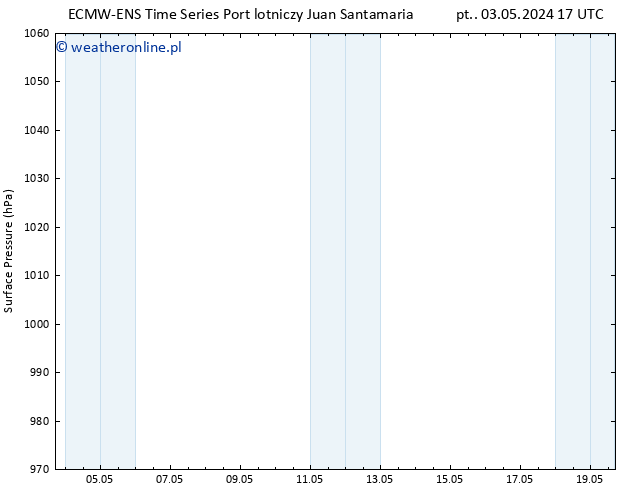 ciśnienie ALL TS wto. 14.05.2024 17 UTC