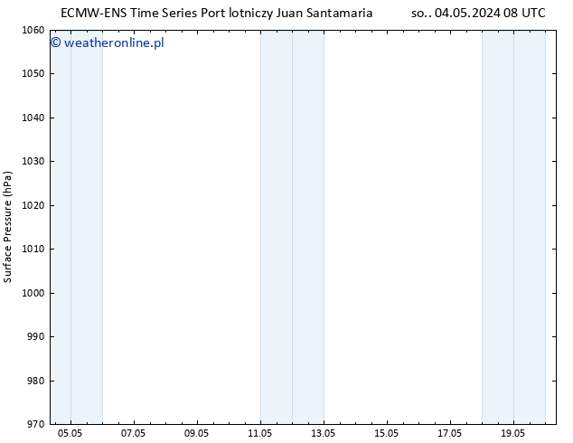 ciśnienie ALL TS nie. 05.05.2024 08 UTC