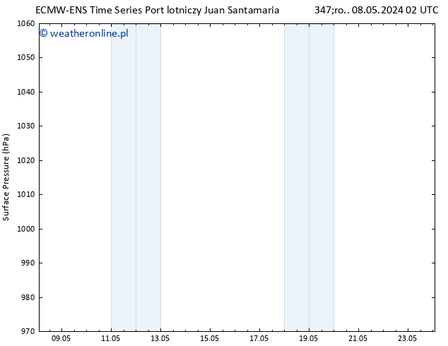 ciśnienie ALL TS czw. 09.05.2024 14 UTC