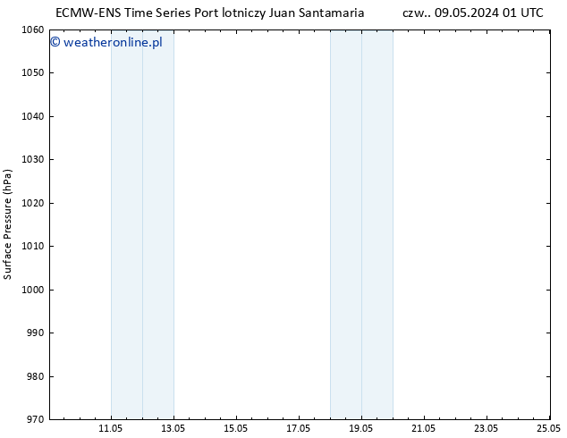 ciśnienie ALL TS czw. 16.05.2024 01 UTC