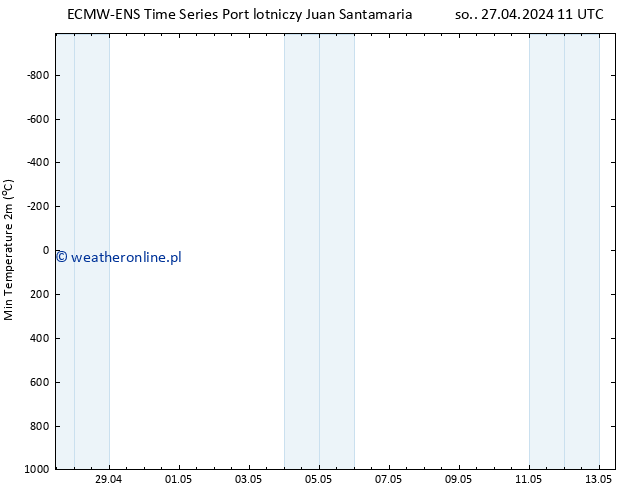 Min. Temperatura (2m) ALL TS nie. 28.04.2024 23 UTC