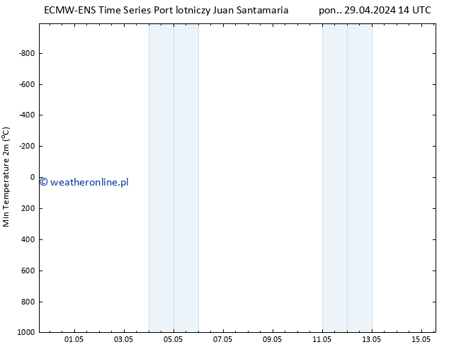 Min. Temperatura (2m) ALL TS pon. 29.04.2024 20 UTC