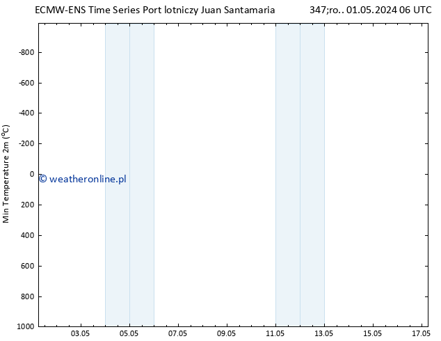 Min. Temperatura (2m) ALL TS czw. 02.05.2024 06 UTC