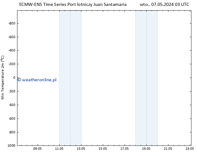 Min. Temperatura (2m) ALL TS pon. 13.05.2024 21 UTC