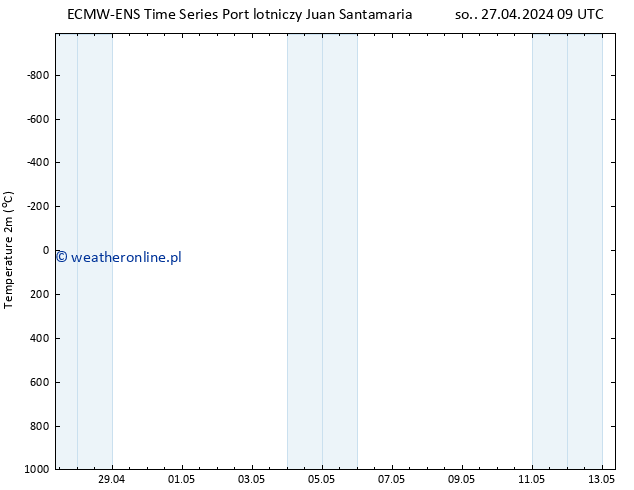 mapa temperatury (2m) ALL TS wto. 30.04.2024 09 UTC