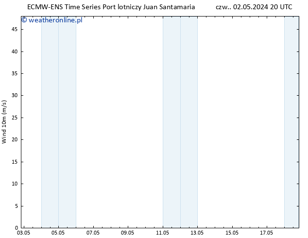 wiatr 10 m ALL TS nie. 05.05.2024 14 UTC