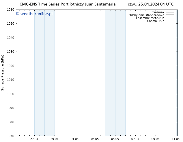 ciśnienie CMC TS wto. 30.04.2024 16 UTC